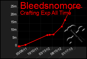 Total Graph of Bleedsnomore