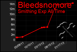 Total Graph of Bleedsnomore