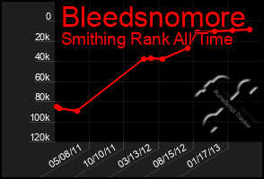 Total Graph of Bleedsnomore