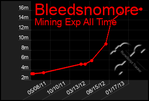 Total Graph of Bleedsnomore