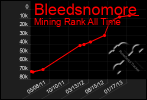 Total Graph of Bleedsnomore