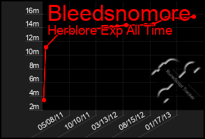 Total Graph of Bleedsnomore