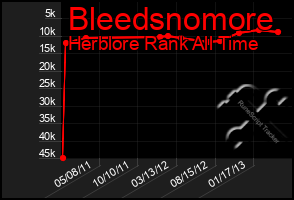 Total Graph of Bleedsnomore