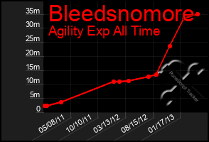 Total Graph of Bleedsnomore