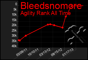 Total Graph of Bleedsnomore