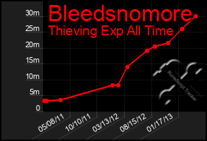 Total Graph of Bleedsnomore