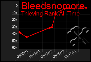 Total Graph of Bleedsnomore