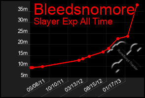 Total Graph of Bleedsnomore