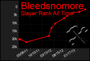 Total Graph of Bleedsnomore