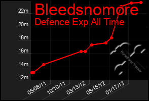 Total Graph of Bleedsnomore