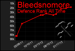 Total Graph of Bleedsnomore