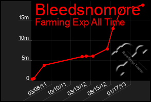 Total Graph of Bleedsnomore