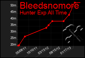 Total Graph of Bleedsnomore