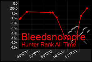 Total Graph of Bleedsnomore