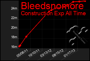 Total Graph of Bleedsnomore