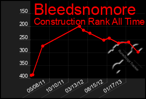 Total Graph of Bleedsnomore