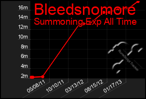 Total Graph of Bleedsnomore