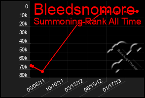 Total Graph of Bleedsnomore