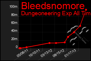 Total Graph of Bleedsnomore