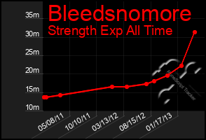 Total Graph of Bleedsnomore