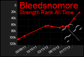 Total Graph of Bleedsnomore