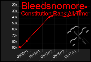 Total Graph of Bleedsnomore