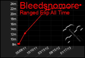 Total Graph of Bleedsnomore