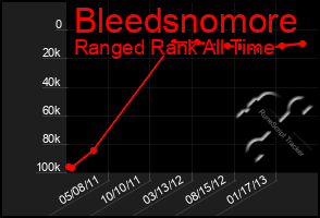 Total Graph of Bleedsnomore