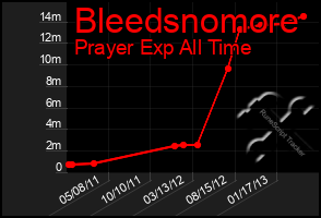 Total Graph of Bleedsnomore