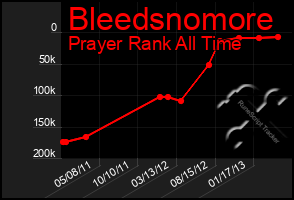 Total Graph of Bleedsnomore