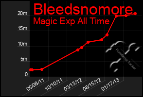 Total Graph of Bleedsnomore