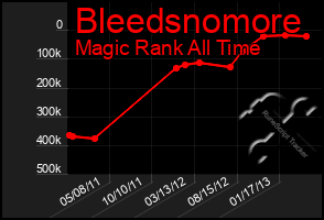 Total Graph of Bleedsnomore