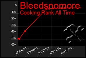 Total Graph of Bleedsnomore