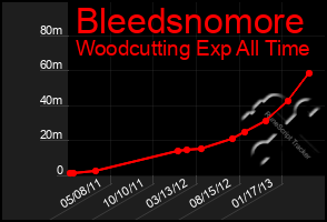 Total Graph of Bleedsnomore