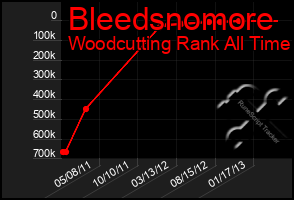 Total Graph of Bleedsnomore