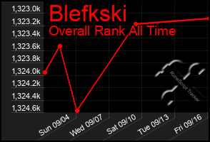 Total Graph of Blefkski