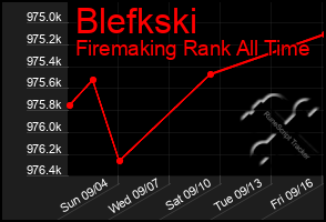 Total Graph of Blefkski