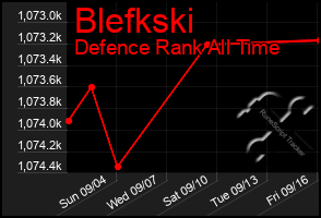 Total Graph of Blefkski