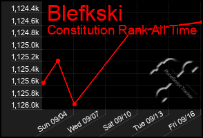 Total Graph of Blefkski