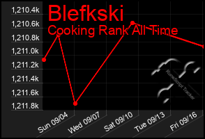 Total Graph of Blefkski