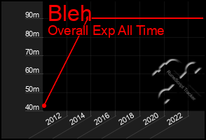 Total Graph of Bleh