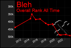 Total Graph of Bleh