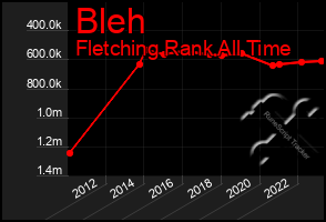 Total Graph of Bleh