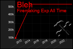 Total Graph of Bleh