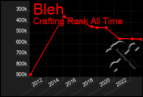 Total Graph of Bleh