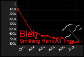 Total Graph of Bleh