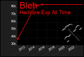 Total Graph of Bleh