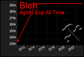 Total Graph of Bleh