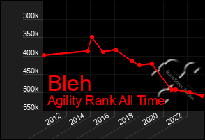 Total Graph of Bleh