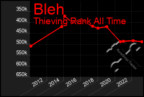 Total Graph of Bleh